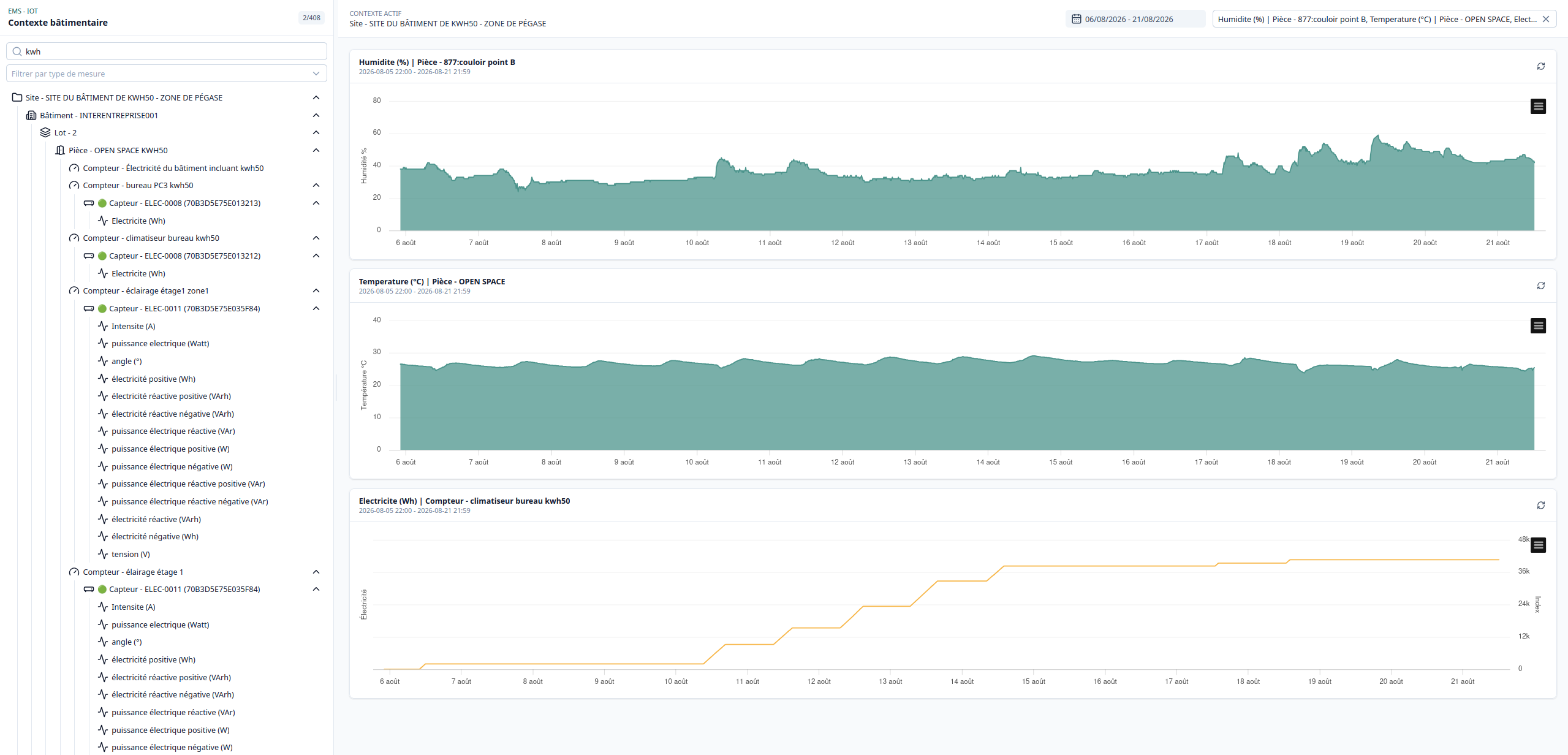 Capture d'écran de la plateforme Kwh50 : tableau de bord des consommations d'un bâtiment, avec courbes de mesure et arborescence site / bâtiment / lot / pièce